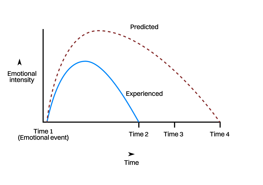 Graph showing predicted emotional intensity far exceeding actual experienced intensity over time